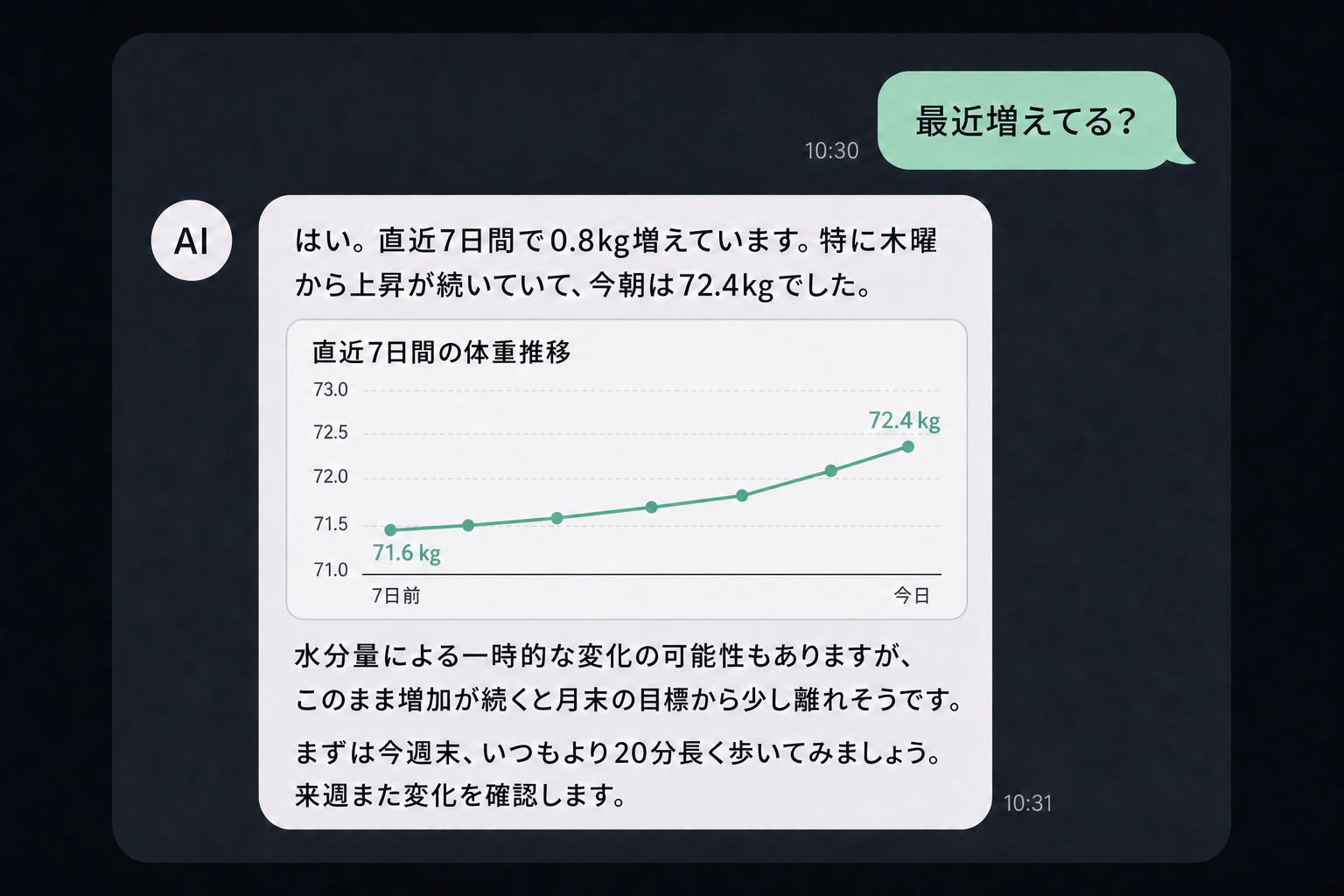 最近の体重変化をAIに質問すると、7日間の体重推移グラフと詳しいアドバイスが返るチャット画面